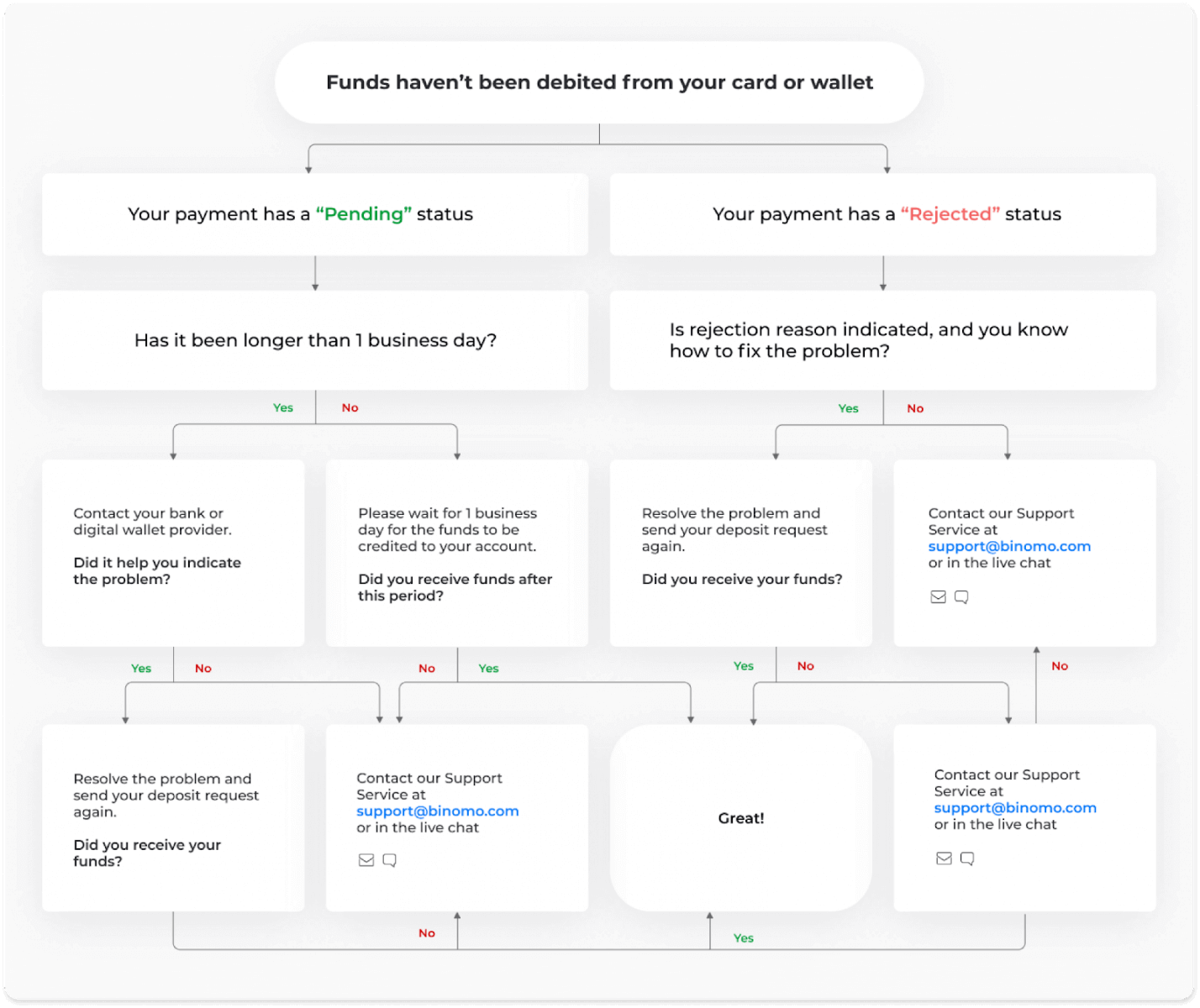 Jak zarejestrować się i zdeponować środki w Binomo